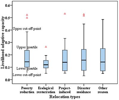 Livelihood adaptive capacities and adaptation strategies of relocated households in rural China